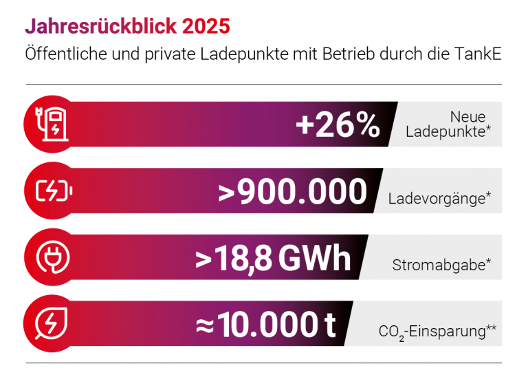 TankE Jahresrückblick 2025: 26% neue Ladepunkte, >900.000 Ladevorgänge, >18,8 GWh Stromabgabe, ca. 10.000t CO2-Einsparung