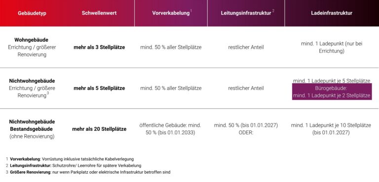 GEIG - Anforderungen an Ladeinfrastruktur (Novelle 2026)